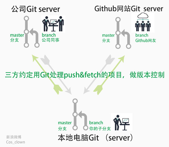 git_github